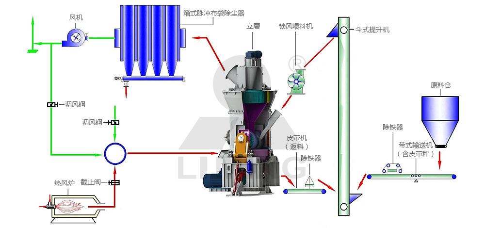 單脈沖除塵器閉路系統（烘干）