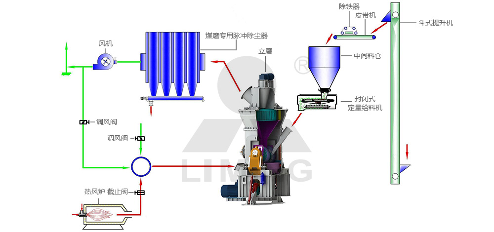 立式磨煤機典型閉路系統