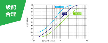 綜合的破磨作用和靈活的篩選設計，使成品砂級配連續、可調控，0.15-0.6mm細砂占比大幅提升，2.36-4.75mm粗砂占比下降，符合美國ASTM
                    C33、中國JGJ52二區和印度IS383二區等行業標準的限制。
